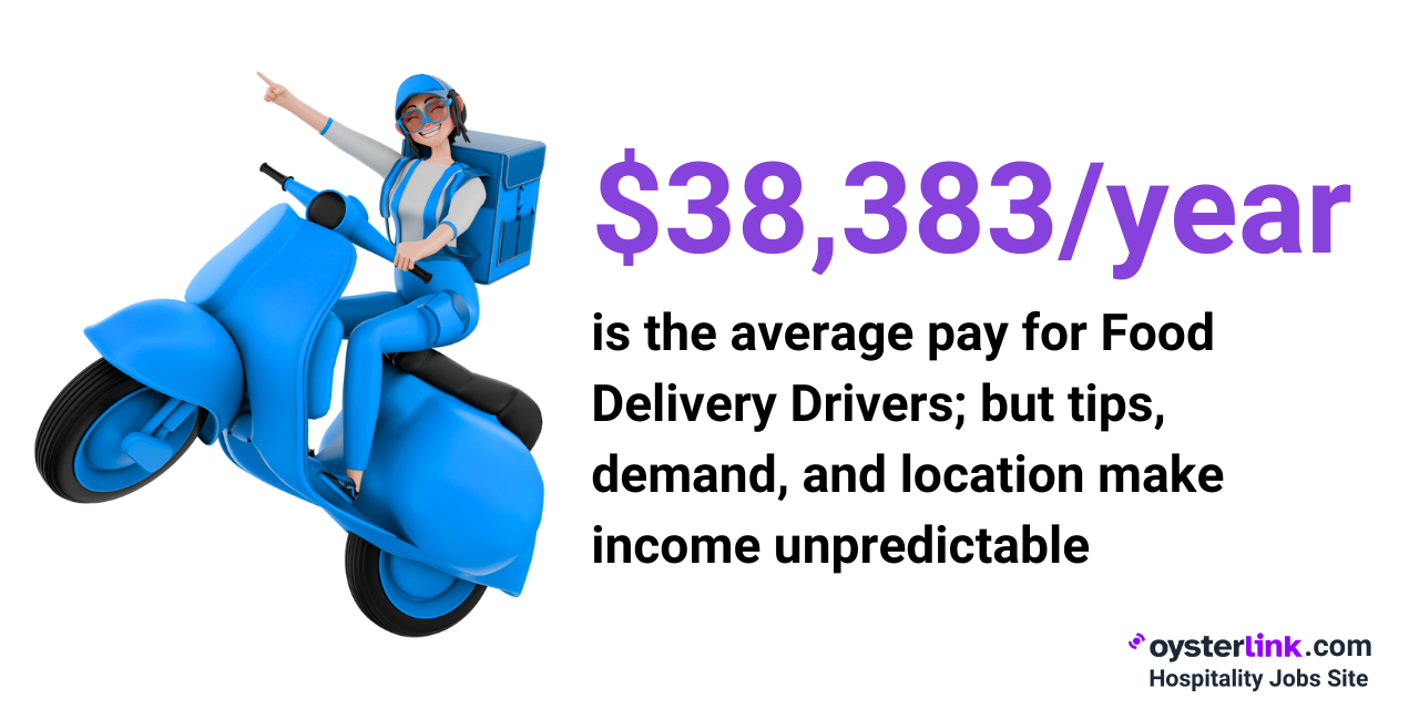 Food Delivery Drivers earn an average of 38383 dollars a year
